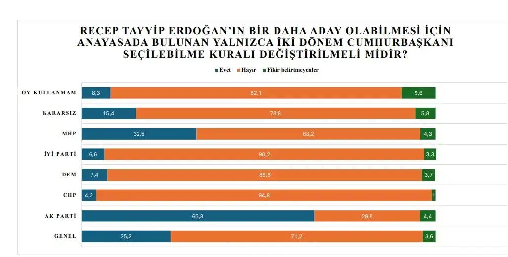 ‘DEM Parti’ ve ‘Öcalan’ araştırması: Seçmenin yüzde 70’i Cumhur’a ‘hayır’ diyor – Son Dakika Siyaset Haberleri